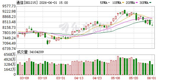 A股前5月盘点:板块表现两极分化 个股最高涨超800%