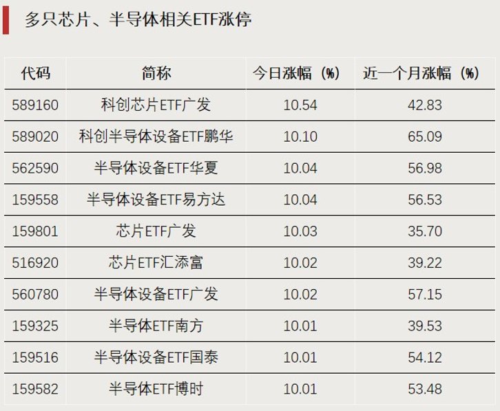 罕见，ETF批量涨停